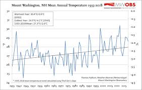 Mount Washington Observatory Normals Means And Extremes