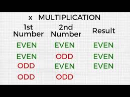 Otherwise, the number is odd. Fun With Math Even And Odd Multiplication Rules Youtube