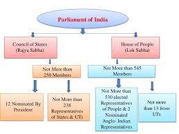 Indian Parliament