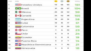 Pasá y repasá todos los detalles. Medallero Juegos Panamericanos Lima 2019 Actualizado 12 Pm 8 Agosto Youtube