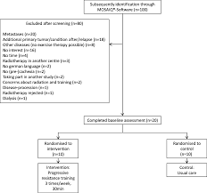 Progressive Resistance Training In Cachectic Head And Neck