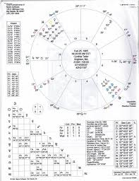 Advanced My Astrological Chart Astrology Astrology