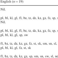 Dari segi penyebaran sunting sumber. Age Of Acquisition For Consonant Clusters In English Download Table