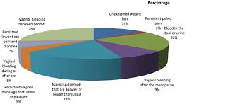 Vaginal bleeding after intercourse, between periods or after menopause. Awareness About Early Detection Methods Symptoms And Risk Factors Towards Breast And Cervical Cancer Among The Female Students Of Mawlana Bhashani Science And Technology University Mbstu Santosh Tangail Bangladesh