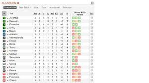 Klasemen liga italia terbaru dan terupdate 2019. Klasemen Liga Italia Juventus Mantap Di Puncak Bola Liputan6 Com