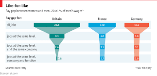 Are Women Paid Less Than Men For The Same Work Gender Pay Gap Company Job Gap