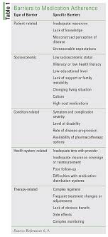 And, if recent trends in diabetes drug and healthcare average retail price of diabetes medications and select pen needles/syringes. Lesson Medication Adherence In Patients With Type 2 Diabetes
