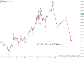 btcusd ready for another terrifying pullback ewm interactive