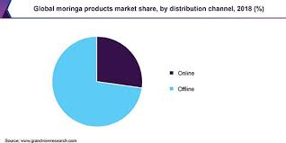 Moringa Products Market In 2020 Marketing Global Share Market