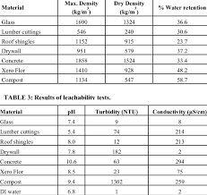 Substitute for astm a148 steel pwrslave86 (mechanical) (op) 17 jul 12 18:48. Results Of Astm E2399 Maximum Density Tests Download Table