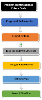Check spelling or type a new query. Project Management Plan 7 Stages Of Project Management Plan