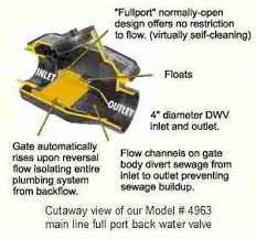 First, you need to determine if it is local waste produced in your home that can't get out due to a blockage in the main line leaving your home, or if it is waste from the sewer system coming back in (called a backflow). Sewer Backup Prevention Guide To Backwater Valves Check Valves Or Toilet Plugs To Prevent Sewer Line Septic Line Backups Into The Building