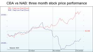 Cba Vs Nab Stock Price Chart Switzer Report
