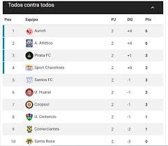Página web oficial de la liga nacional de fútbol sala (lnfs). Liga 2 Resultados Y Tabla De Posiciones En Vivo De La Fecha 2 De La Segunda Division Del Futbol Peruano