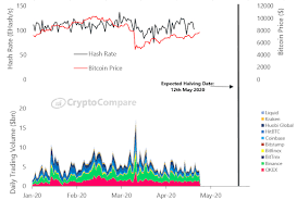 The graph shows the bitcoin price dynamics in btc, usd, eur, cad, aud, nzd, hkd, sgd, php, zar, inr, mxn, chf, cny, rub. Cryptocompare Analysis The Bitcoin Halving Is Coming Why This Time Will Be Different