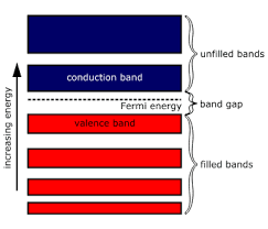 The electrons in the inner shells are strongly bound to the nucleus. Band Theory Of Electrical Conductivity Boundless Chemistry