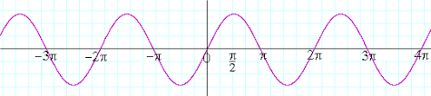 Graphs Of Trigonometric Functions