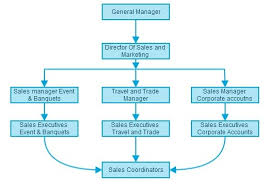 front office designation chart resort organizational chart