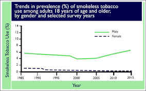 Smokeless Tobacco Use In The United States Cdc