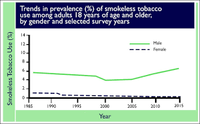 smokeless tobacco use in the united states cdc