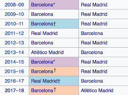 View all the live scores and breaking news from la liga, as well as the spanish league table, top goalscorers and many more statistics at besoccer.com. Who Will Win La Liga If All Three Teams End Up With 88 Points Quora