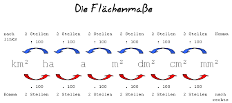 ▷ lerne jetzt alles zum ✓ umrechnen von ✓ maßeinheiten mit tabelle und praktischen übungen! Umrechnung Flachenmass