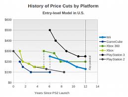 Gamasutra The Wii Price Cut Wont Improve Sales System