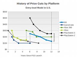 gamasutra the wii price cut wont improve sales system