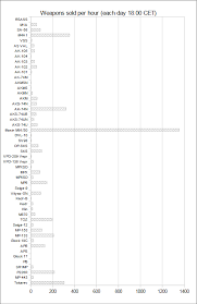 Welcome to a free stock market game from marketwatch. Market Watch See What Weapons Are Bought The Most Infographic General Game Forum Escape From Tarkov Forum