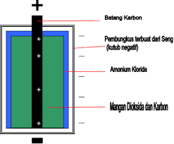 Jelaskan prinsip penggunaan sebuah bahan ditaruh di suatu elektroda (anoda atau katoda) perbedaan ini dapat dijelaskan kar ena pada saat elektroda.sel konsentrasi di atas, jenis elektroda anoda = katoda, yaitu cu dalam cu 2+ , sehingga: Bagaimana Prinsip Atau Cara Kerja Baterai Ini Jawabannya Awalilmu Com