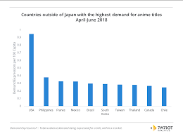 Can i learn japanese by watching anime. The Global Content Marketplace Audience Demand For Anime Parrot Analytics