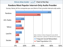 Chart Of The Day Pandora Totally Owns The Internet Radio