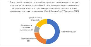 В викиданных есть лексема вступление (l97955). Press Relizy I Otchety Geopoliticheskie Orientacii Zhitelej Ukrainy Fevral 2019