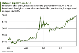 Bitcoin price predictions + btc price history timeline guide. Bitcoin Price Predictions And 2017 Forecasts From 11 Top Influencers