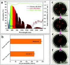 Introduction： zhejiang jianpei textile co. Silk Based Systems For Highly Efficient Photothermal Conversion Under One Sun Portability Flexibility And Durability Journal Of Materials Chemistry A Rsc Publishing Doi 10 1039 C8ta05193c