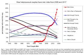 Learning about dating sites conducted in the internet, a lot of women begin investigating if they can really find their soul mates in these online dating sites. Online Dating Outstrips Family Friends As Way To Meet A Partner Unm Newsroom