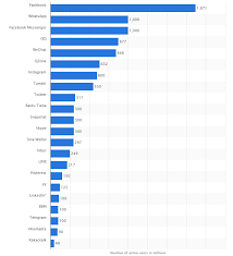 The Worlds Most Popular Social Networks Mapped World