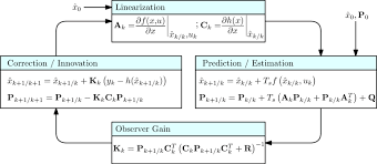 Discrete Time Extended Kalman Filter Download Scientific Diagram
