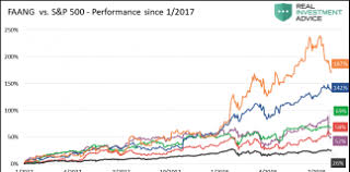 Fang Stocks Archives See It Market