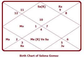 Astrology Unveils Truth Of Selena Gomezs Plastic Surgery