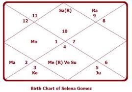 astrology unveils truth of selena gomezs plastic surgery