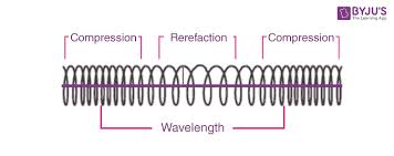 The wavelength can always be determined by measuring the. Longitudinal Wave Definition Examples Formula Diagram