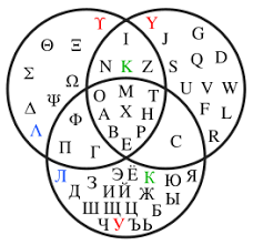 The letters of the latin alphabet are indirectly based on the greek alphabet through the ancient italian people known as etruscans. Alphabet Wikipedia