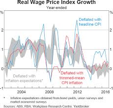 Insights Into Low Wage Growth In Australia Bulletin