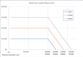 The amount you can get depends on how many children you've got and whether you're Maximizing The Child Tax Credit Even Without Earned Income Go Curry Cracker