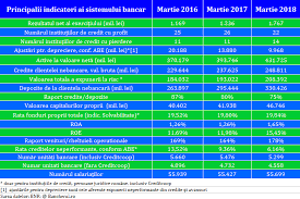 We did not find results for: Bancherul Bancile Au Platit Impozite Pe Profit De 328 Milioane Lei Aproape Toata Cota Legala De 16 Din Castigul Record De 2 Miliarde Lei Obtinut In T1 2018