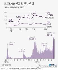 지난 한 주 다중이용시설·가족·지인 모임·사업장·교육·종교시설 내 감염자 지속 증가 í™•ì§„ìž ë‹¤ì‹œ ê¸‰ì¦ ì˜¤í›„ 6ì‹œê¹Œì§€ 1ì²œ442ëª… ìµœë‹¤ ê¸°ë¡ ê¹¨ì§ˆ ìˆ˜ë„ ë„¤ì´íŠ¸ë‰´ìŠ¤