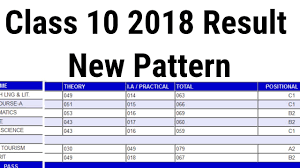 So ever since cbse unexpectedly released class 12 board results, speculations were ripe that class 10 results would follow within a day or so. Class 10 2018 2019 Result Pattern Cgpa Or Percentage Latest News 2018 2019 Youtube