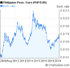 Philippine Peso To Euro 10 Years Chart Php Eur Rates