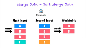 MERGE JOIN and SORT-MERGE JOIN in DB2 - Tech Agilist